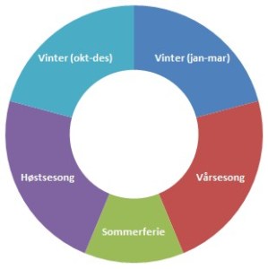 Fotballens naturlige årsperioder